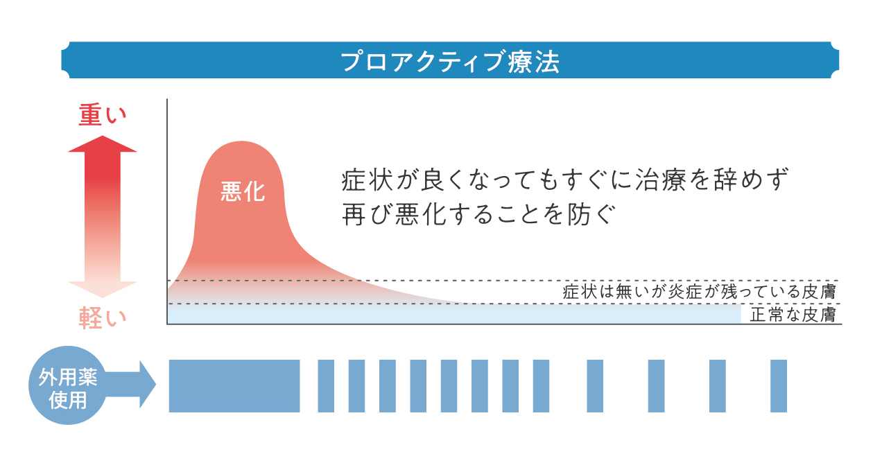 図版：プロアクティヴ処方