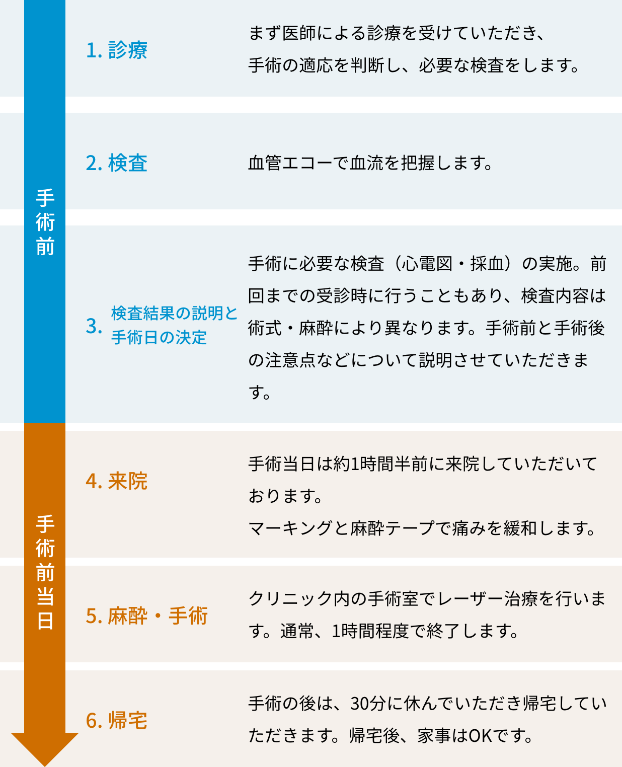 図版:手術の流れ